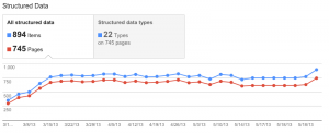 Google shows structured data on Webmaster Tools