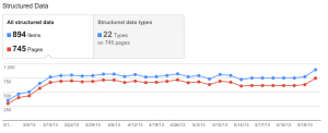 Google shows structured data on Webmaster Tools with for my schema.org WordPress Theme