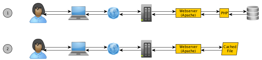 Cached vs. Not-Cached custom search page